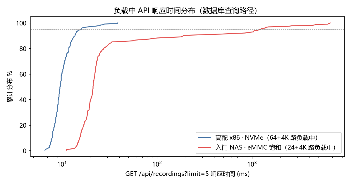 API 响应时间分布