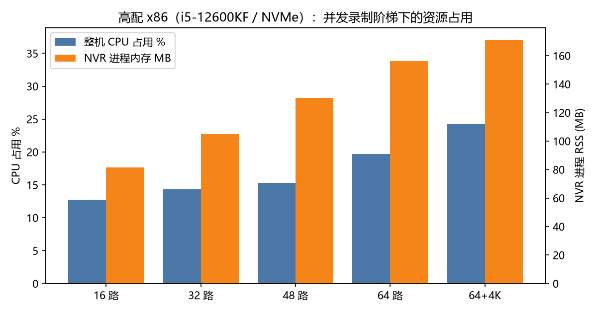 x86 阶梯资源占用