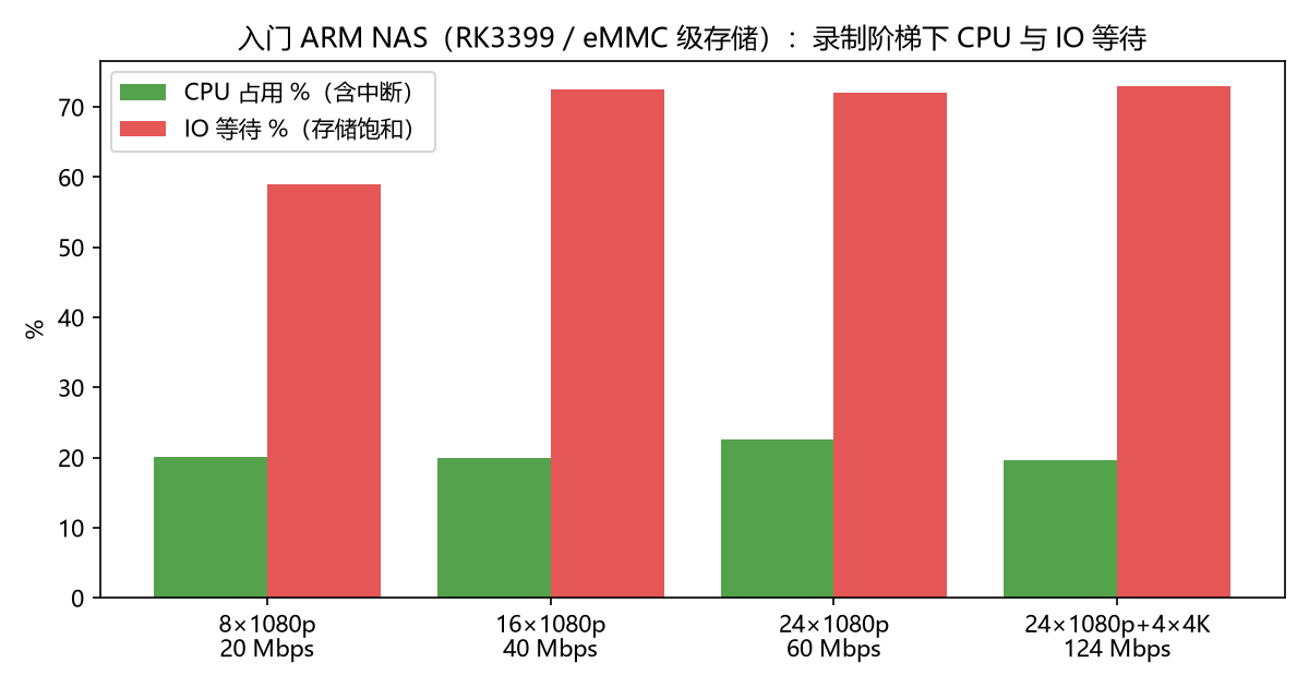 RK3399 录制阶梯