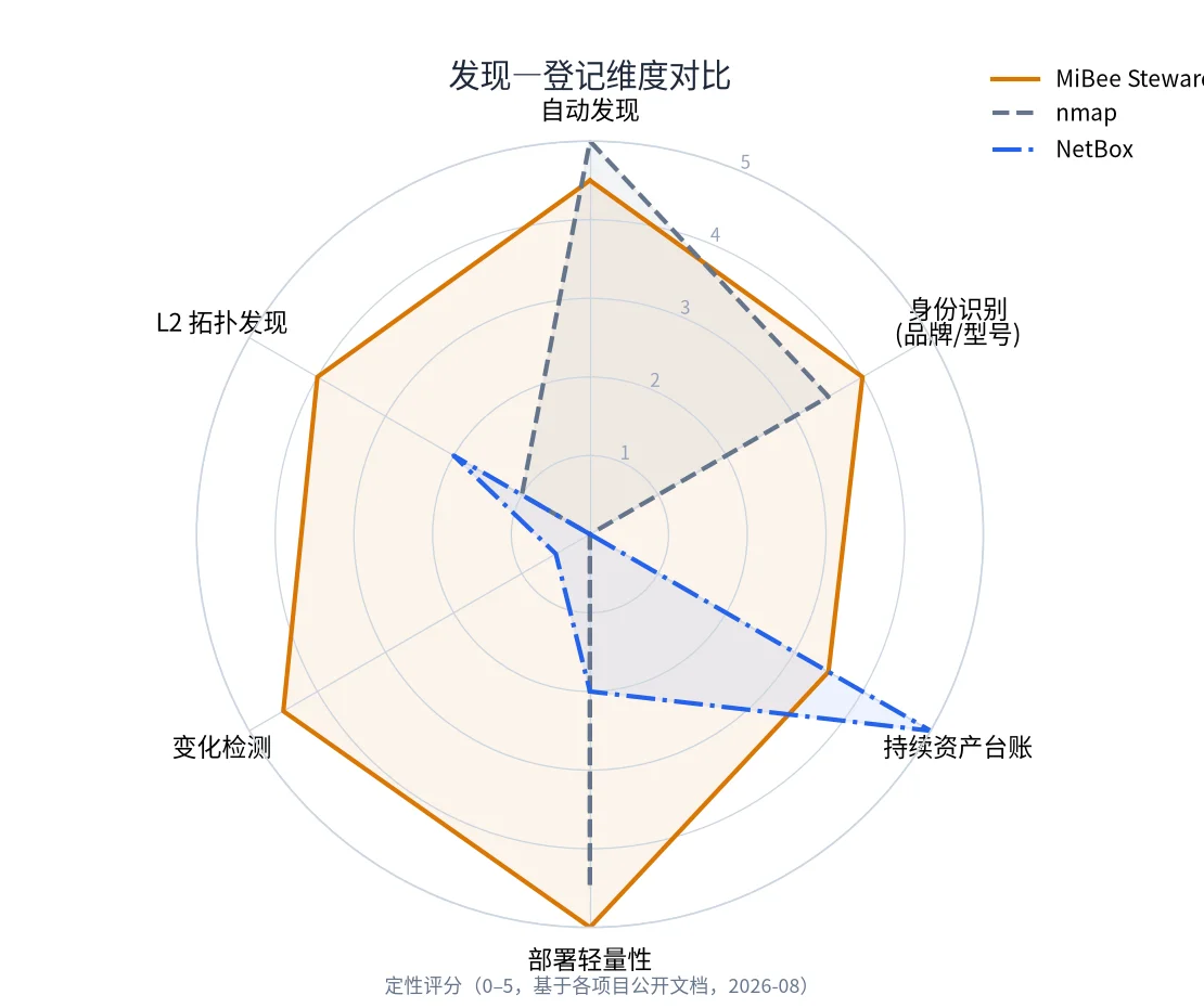 发现与登记维度对比